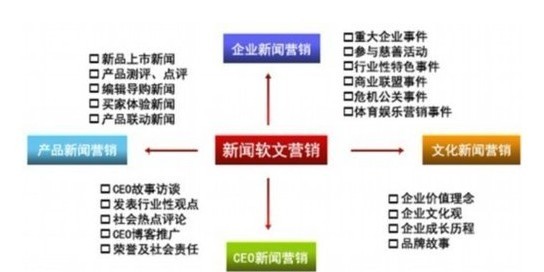 “領(lǐng)域類(lèi)軟文的寫(xiě)作妙招有那些”