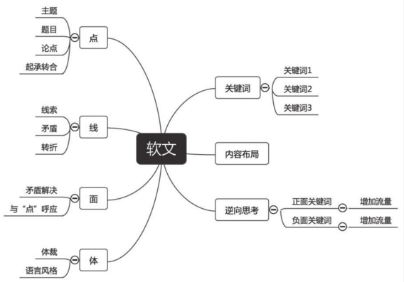 “軟文傳播如何做才能見到效果？”