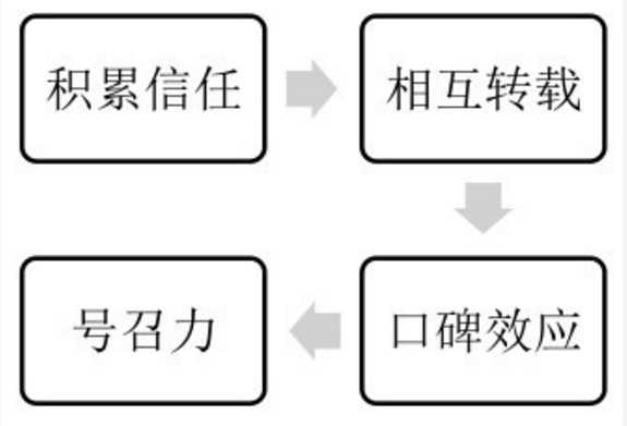 “新媒體原創(chuàng)軟文如何寫？”